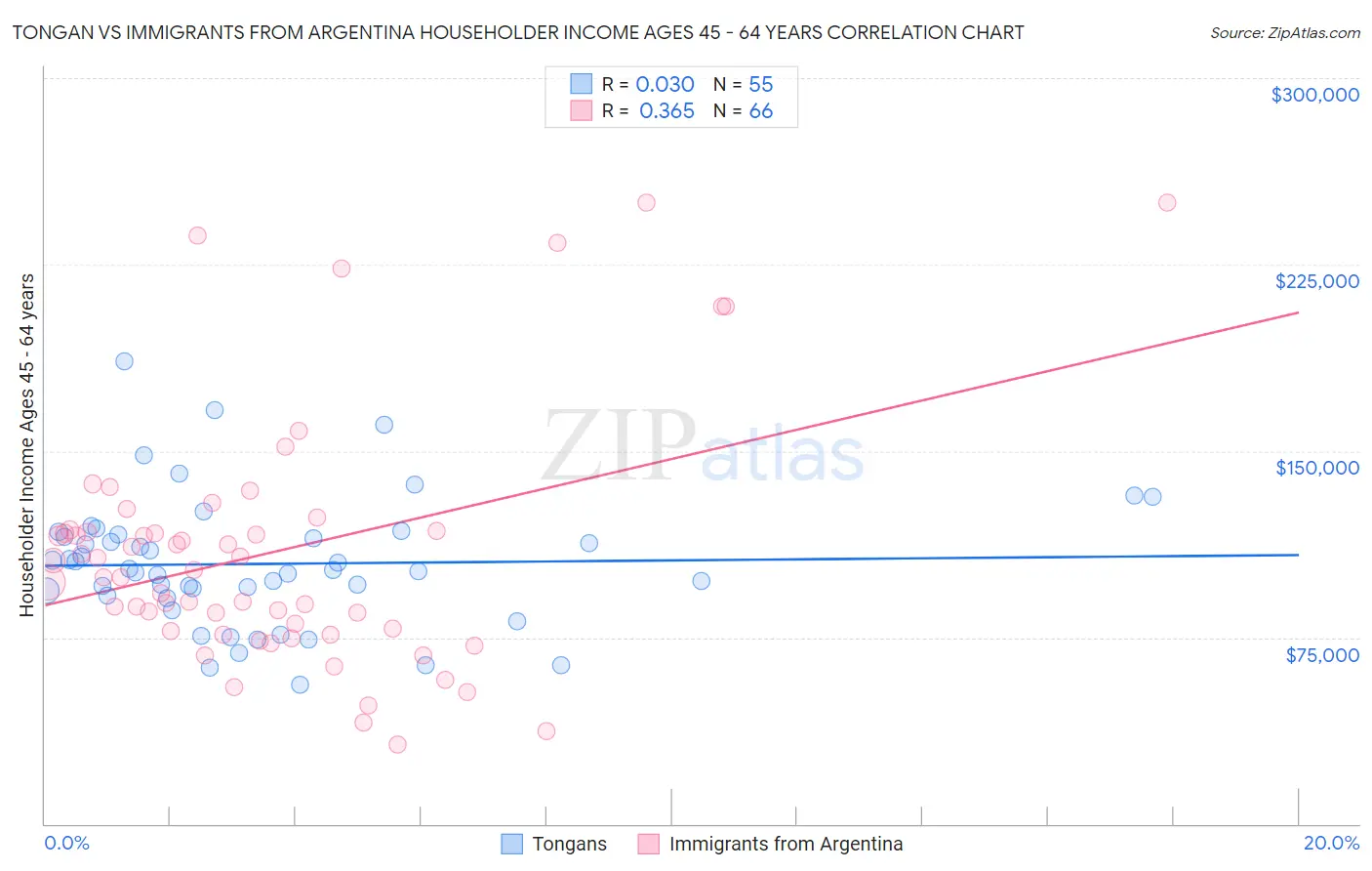 Tongan vs Immigrants from Argentina Householder Income Ages 45 - 64 years