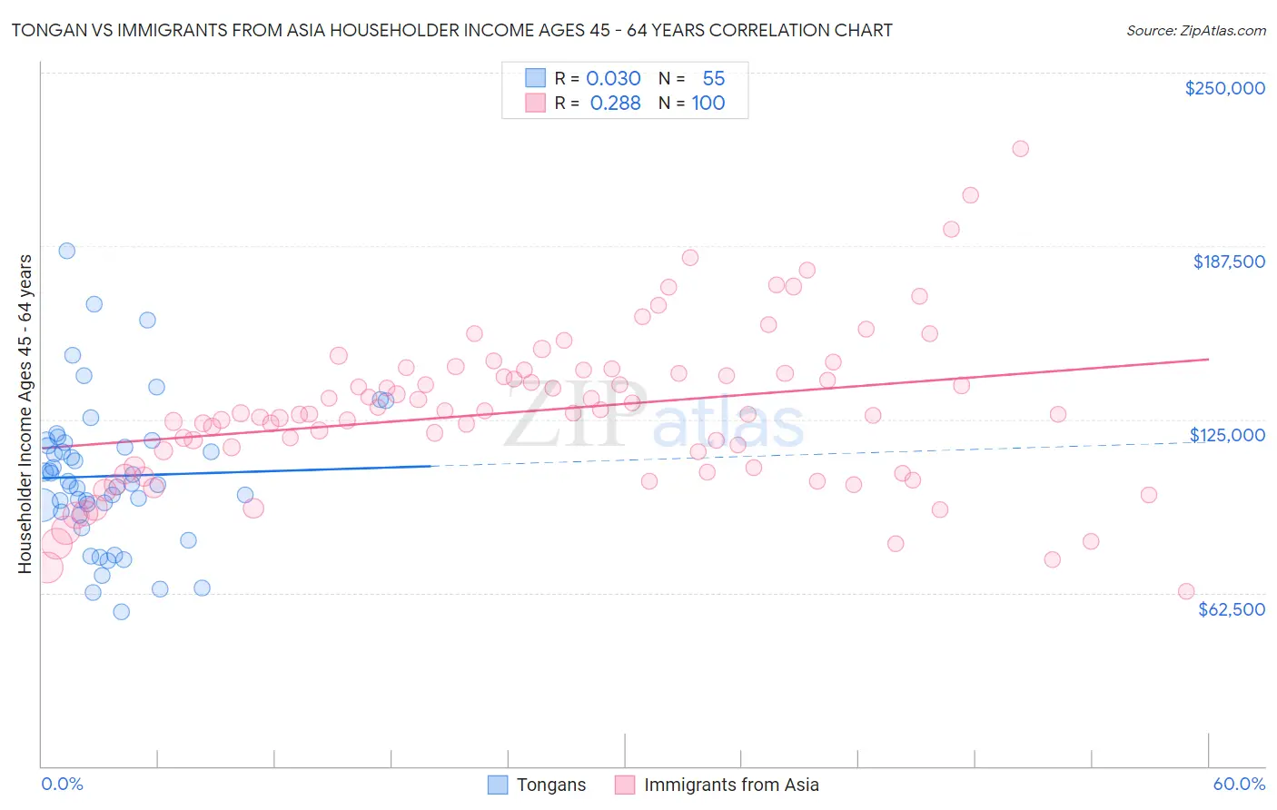 Tongan vs Immigrants from Asia Householder Income Ages 45 - 64 years