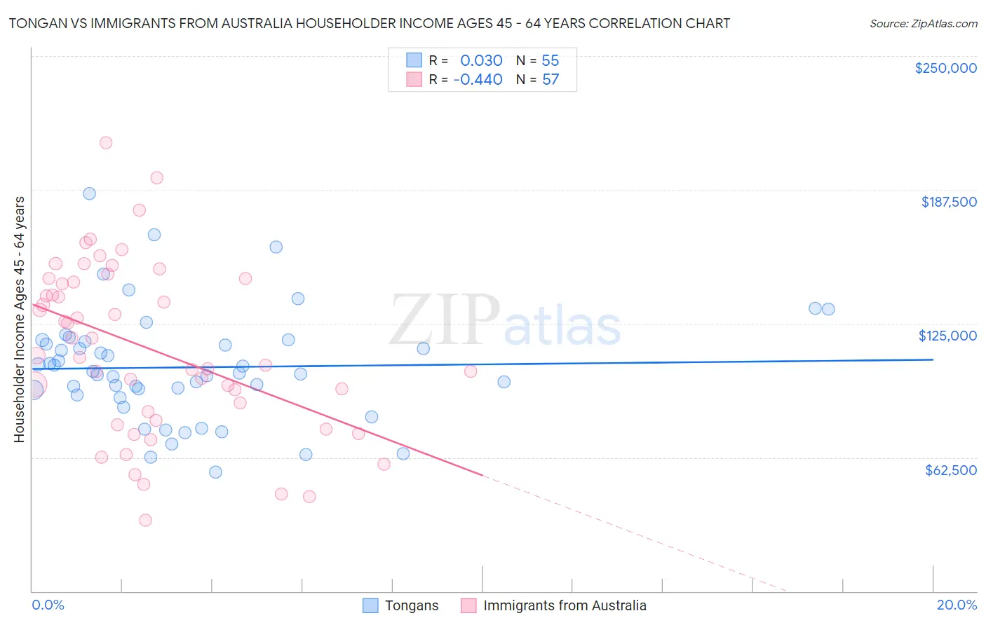 Tongan vs Immigrants from Australia Householder Income Ages 45 - 64 years