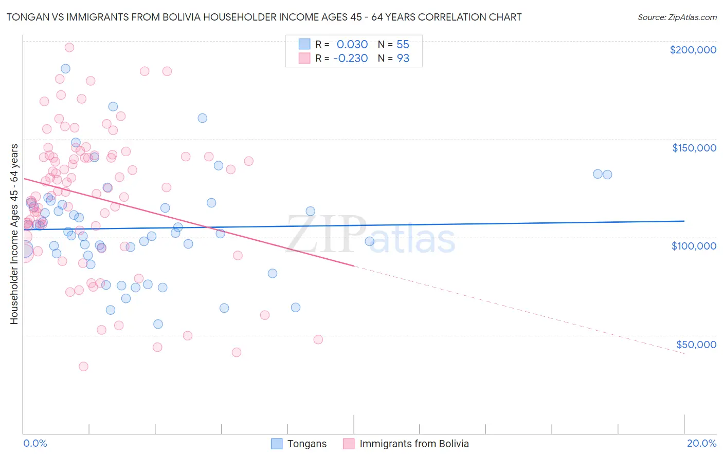 Tongan vs Immigrants from Bolivia Householder Income Ages 45 - 64 years