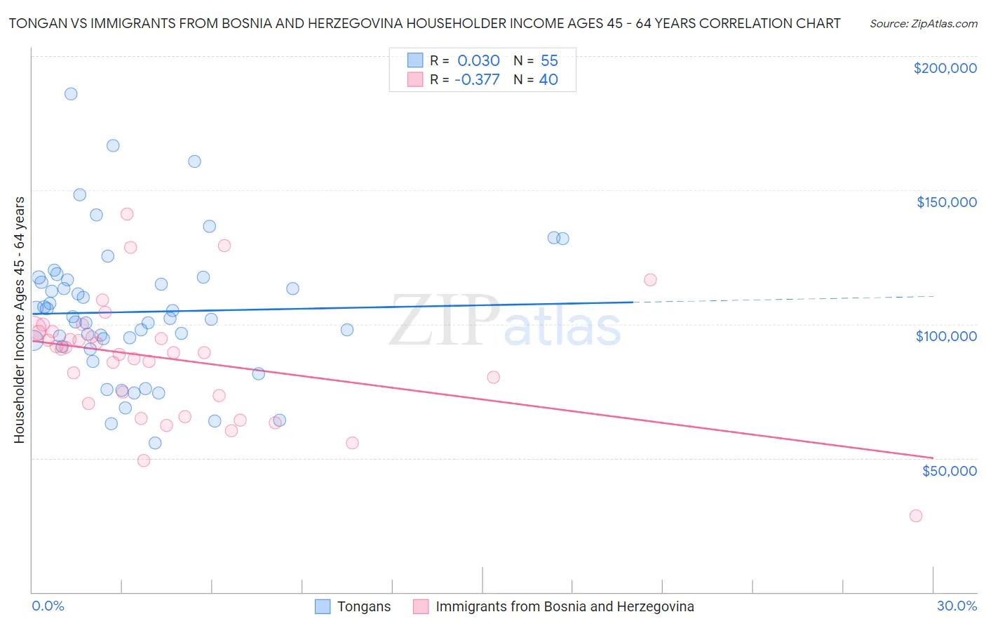 Tongan vs Immigrants from Bosnia and Herzegovina Householder Income Ages 45 - 64 years