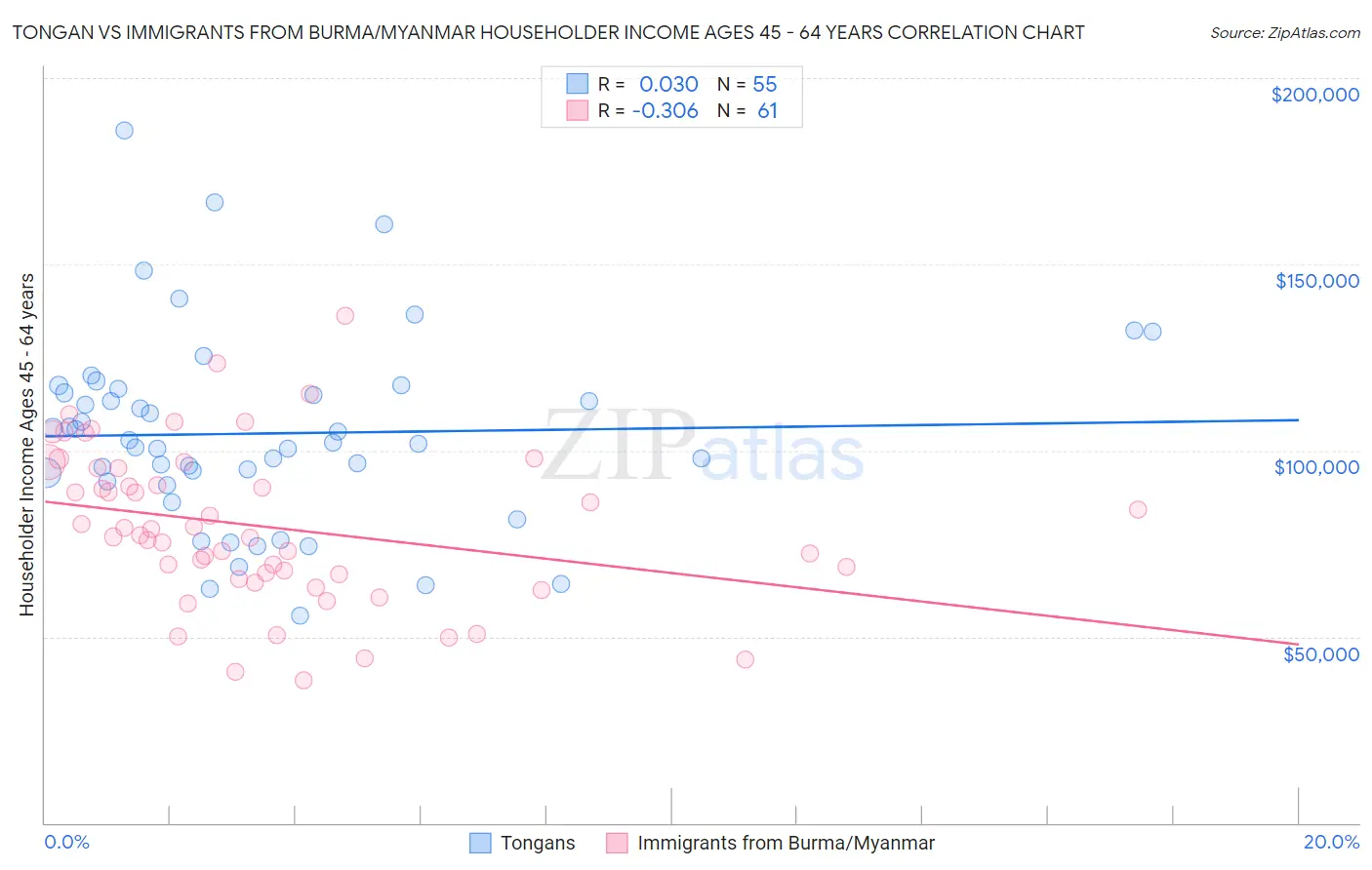 Tongan vs Immigrants from Burma/Myanmar Householder Income Ages 45 - 64 years