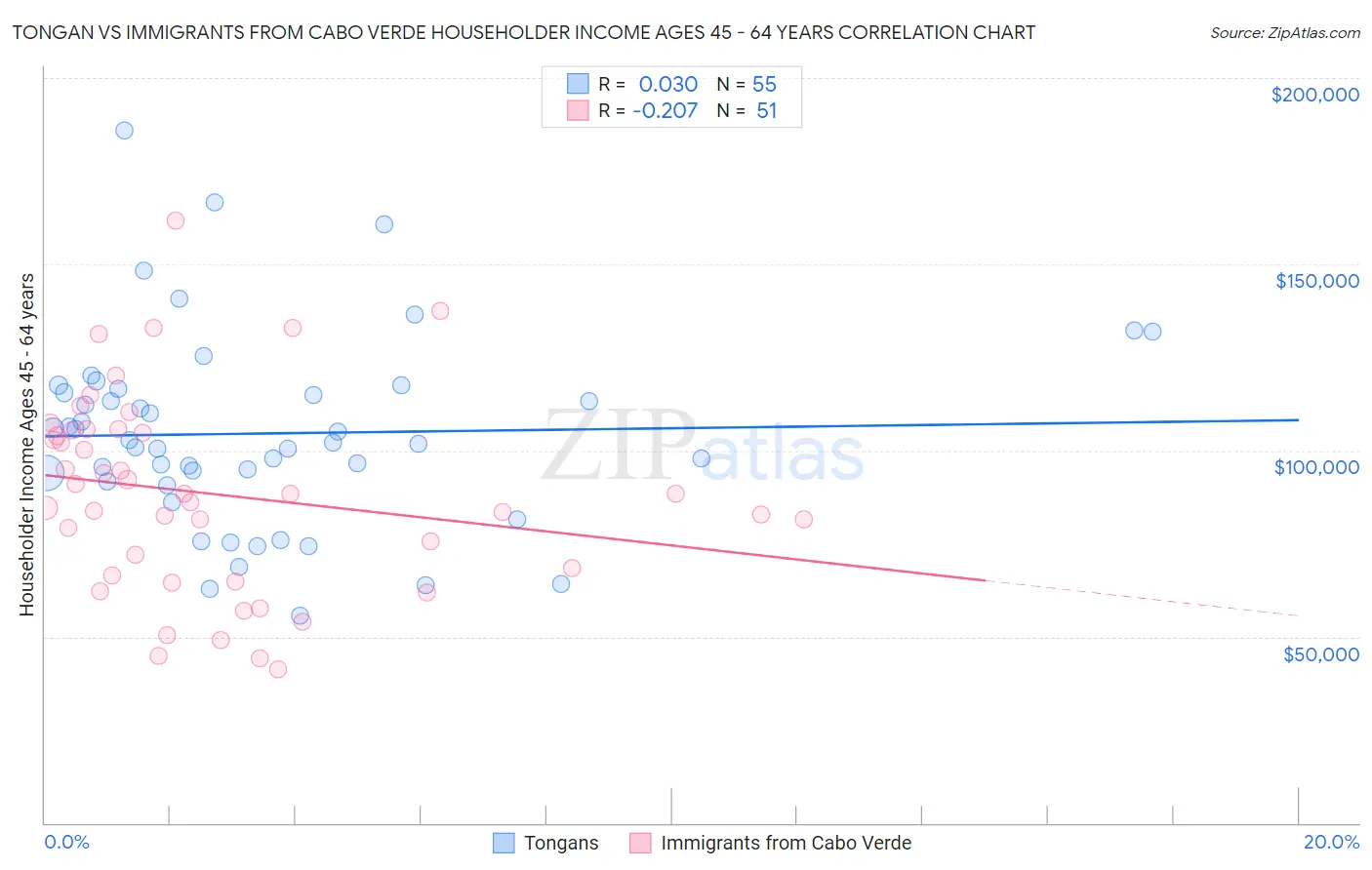 Tongan vs Immigrants from Cabo Verde Householder Income Ages 45 - 64 years