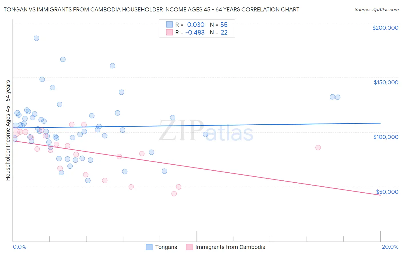 Tongan vs Immigrants from Cambodia Householder Income Ages 45 - 64 years