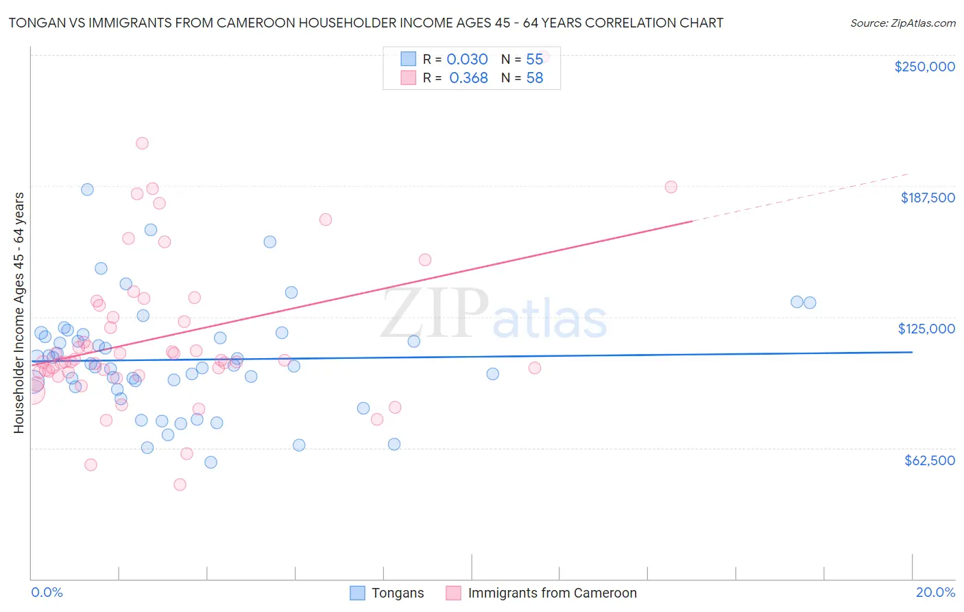 Tongan vs Immigrants from Cameroon Householder Income Ages 45 - 64 years