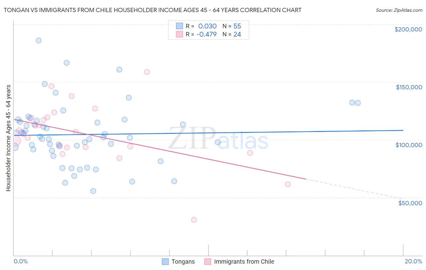 Tongan vs Immigrants from Chile Householder Income Ages 45 - 64 years