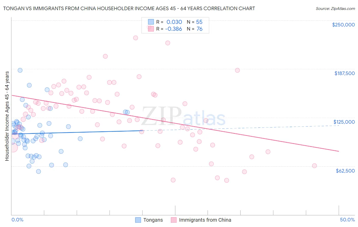 Tongan vs Immigrants from China Householder Income Ages 45 - 64 years