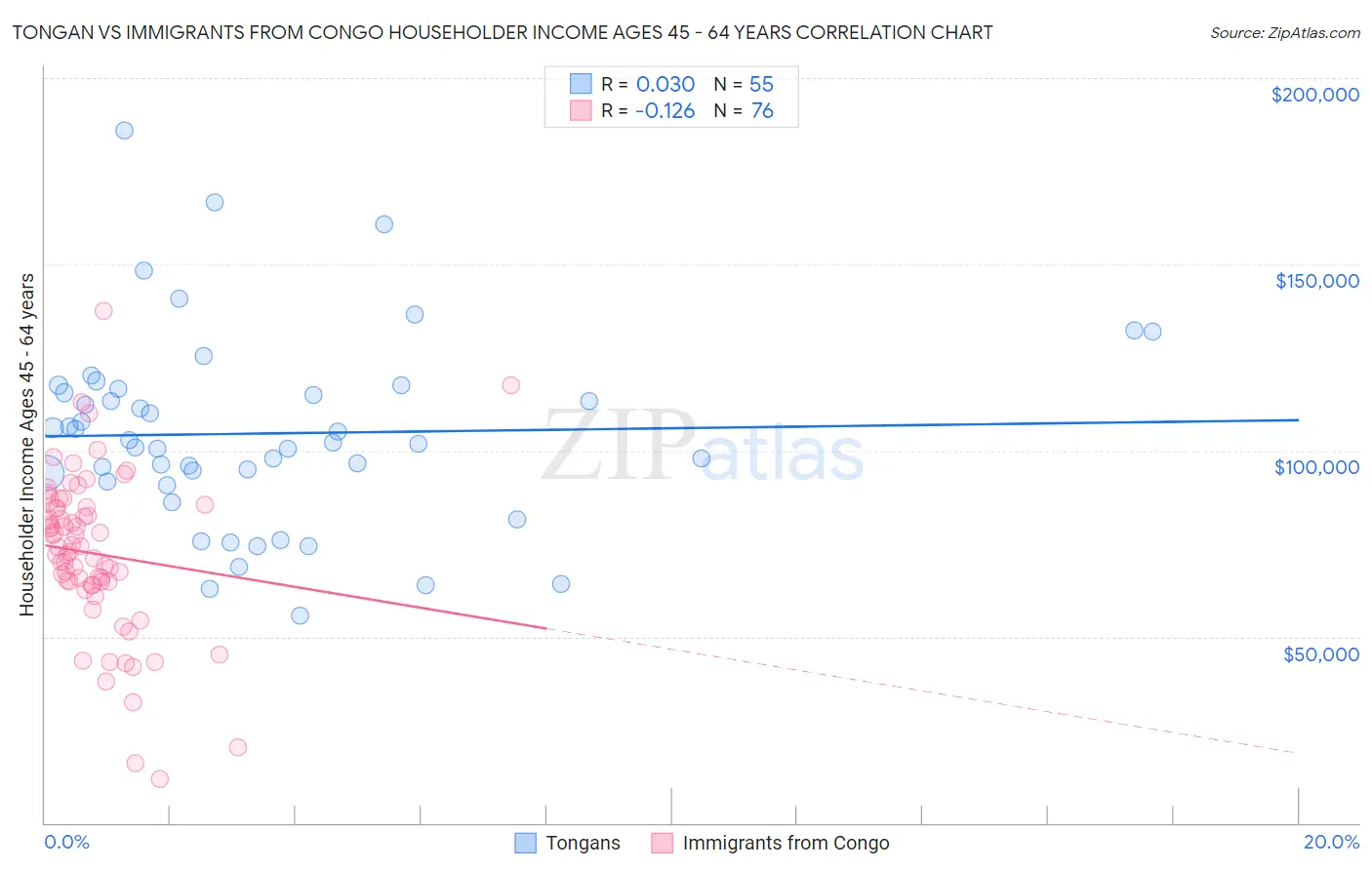 Tongan vs Immigrants from Congo Householder Income Ages 45 - 64 years