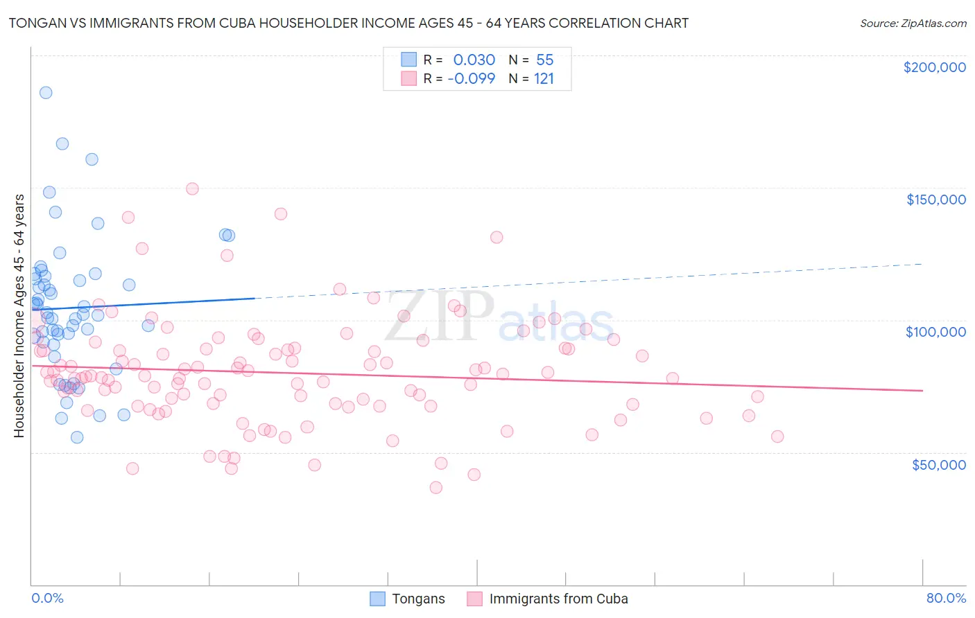 Tongan vs Immigrants from Cuba Householder Income Ages 45 - 64 years