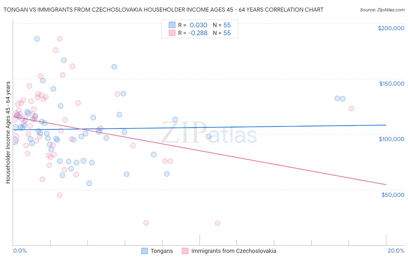 Tongan vs Immigrants from Czechoslovakia Householder Income Ages 45 - 64 years