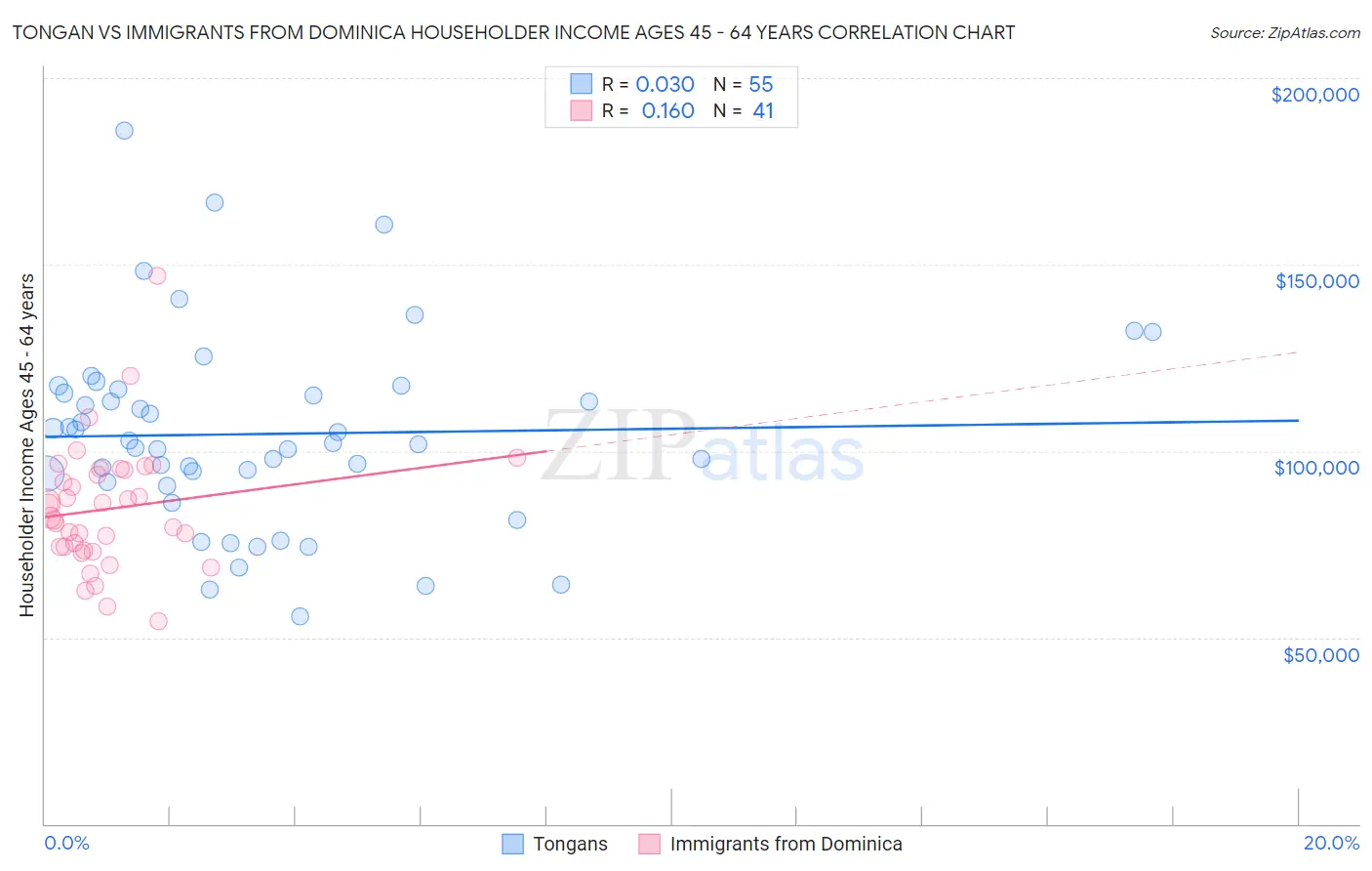 Tongan vs Immigrants from Dominica Householder Income Ages 45 - 64 years