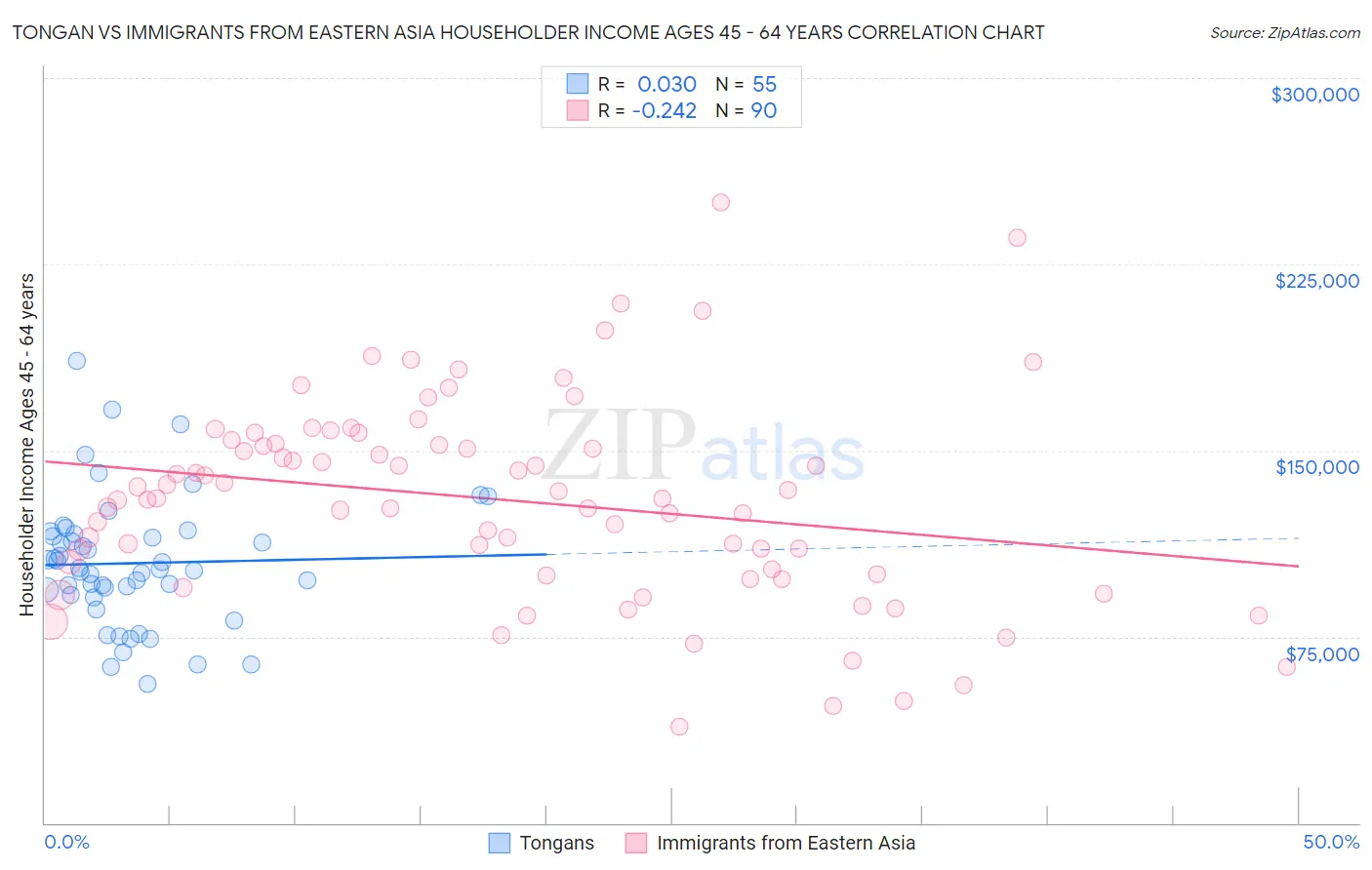 Tongan vs Immigrants from Eastern Asia Householder Income Ages 45 - 64 years