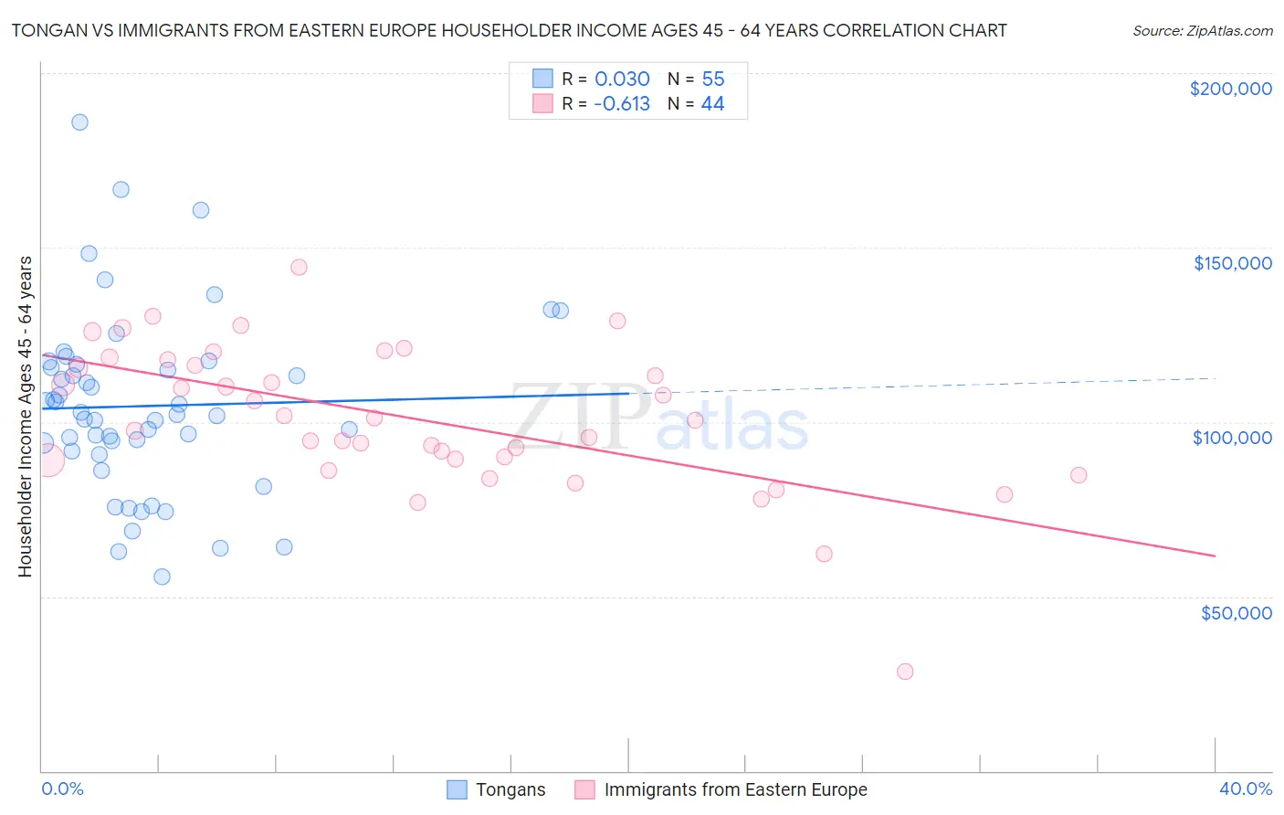 Tongan vs Immigrants from Eastern Europe Householder Income Ages 45 - 64 years