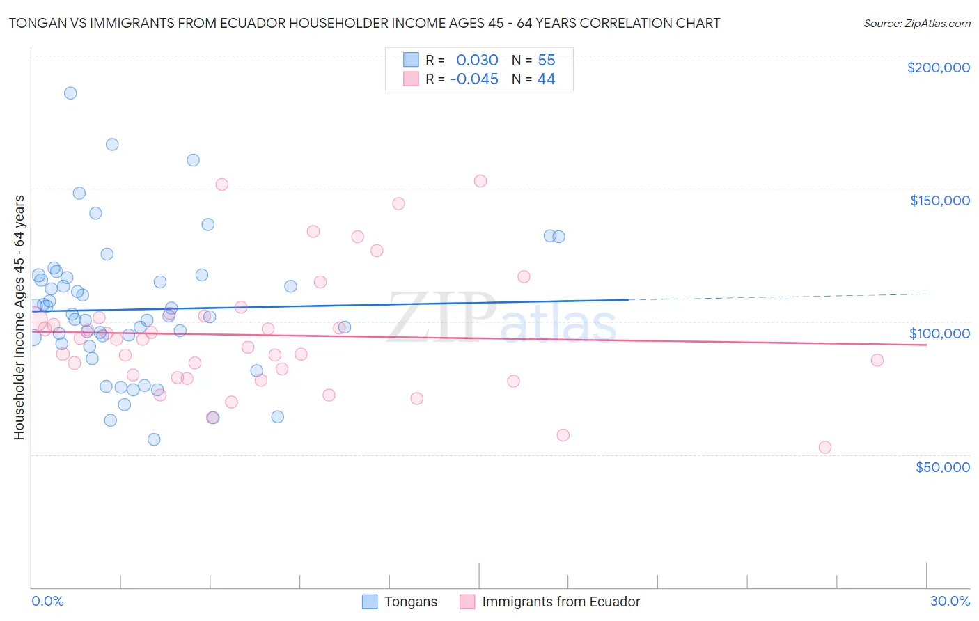 Tongan vs Immigrants from Ecuador Householder Income Ages 45 - 64 years