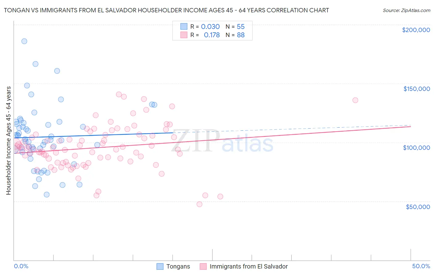 Tongan vs Immigrants from El Salvador Householder Income Ages 45 - 64 years