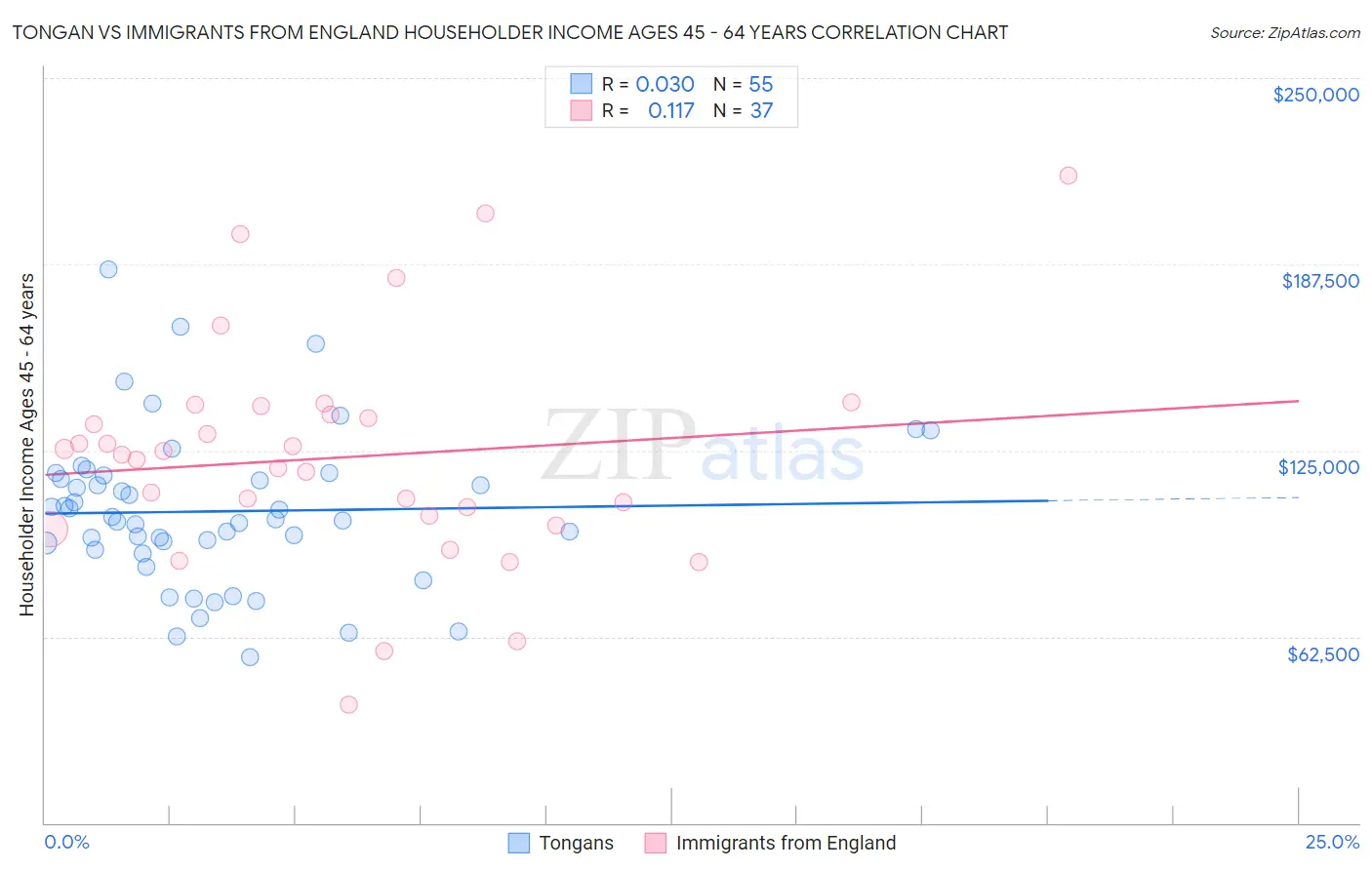 Tongan vs Immigrants from England Householder Income Ages 45 - 64 years