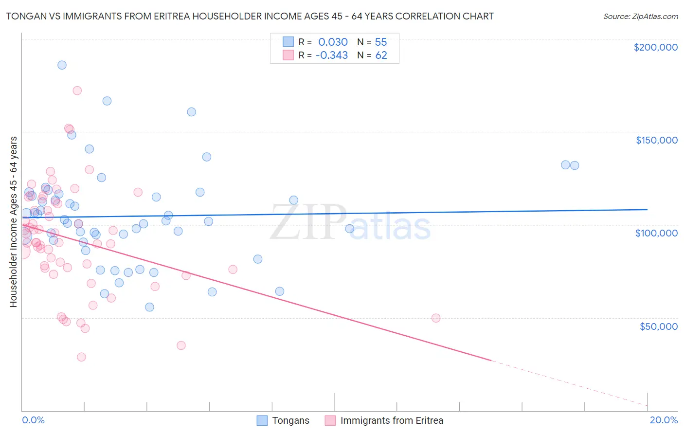 Tongan vs Immigrants from Eritrea Householder Income Ages 45 - 64 years