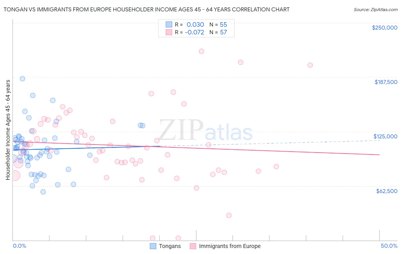 Tongan vs Immigrants from Europe Householder Income Ages 45 - 64 years