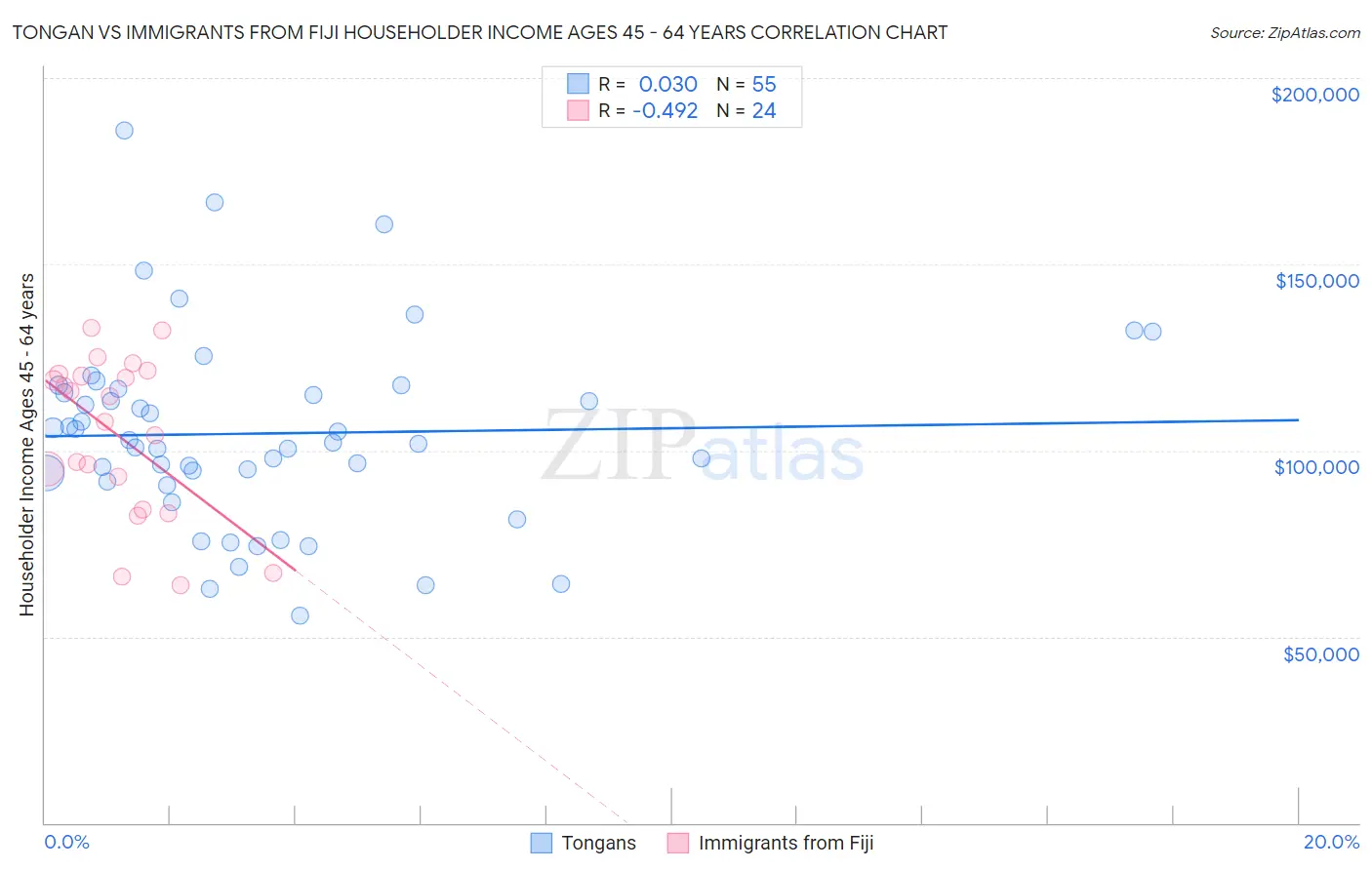 Tongan vs Immigrants from Fiji Householder Income Ages 45 - 64 years