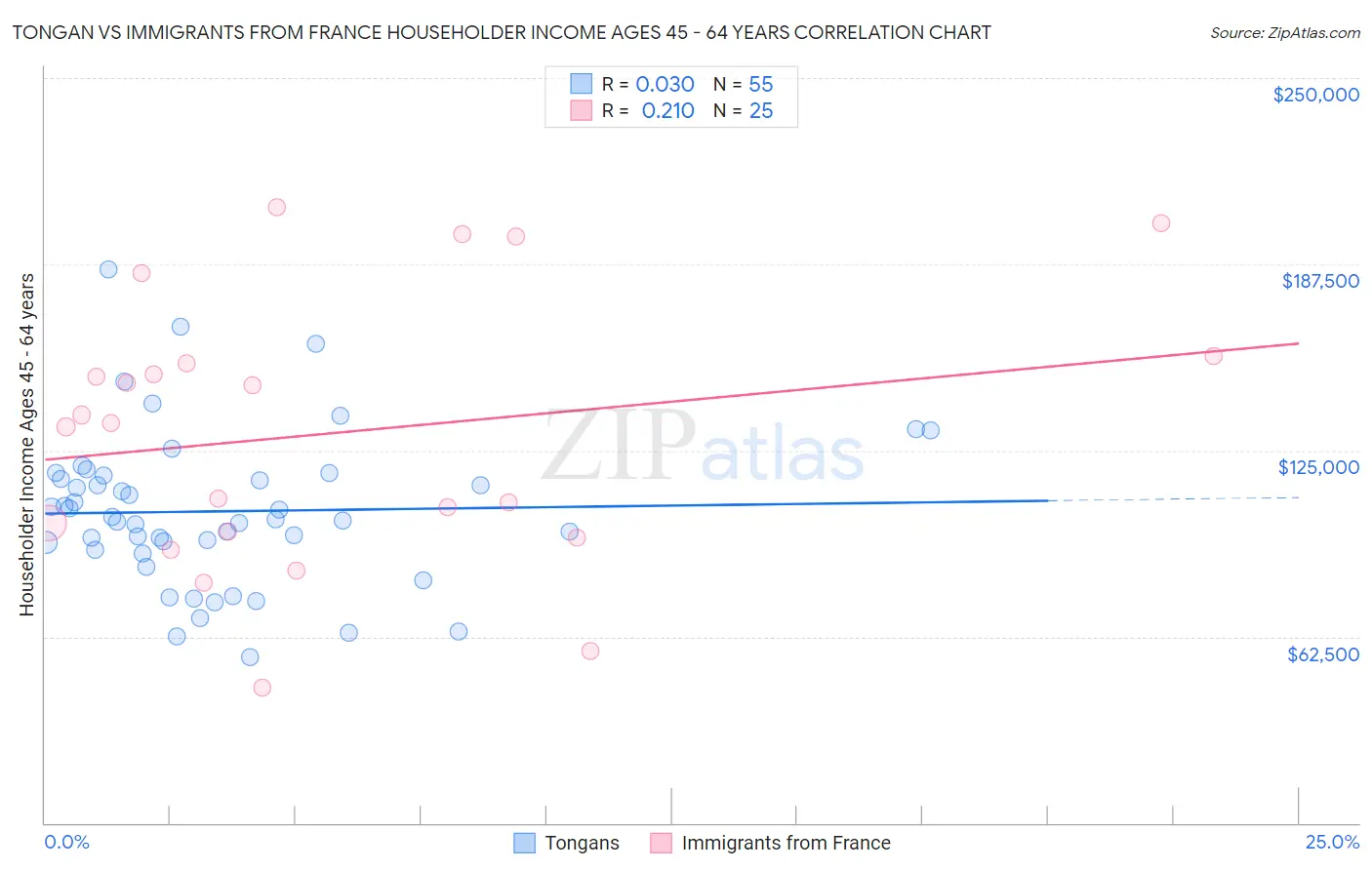 Tongan vs Immigrants from France Householder Income Ages 45 - 64 years