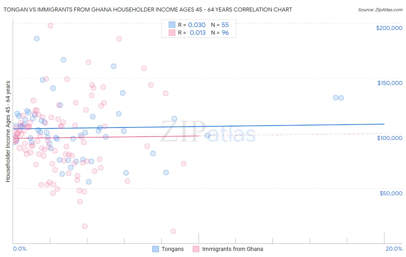 Tongan vs Immigrants from Ghana Householder Income Ages 45 - 64 years