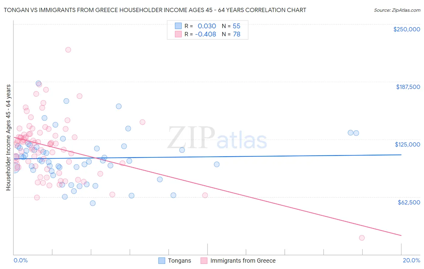 Tongan vs Immigrants from Greece Householder Income Ages 45 - 64 years