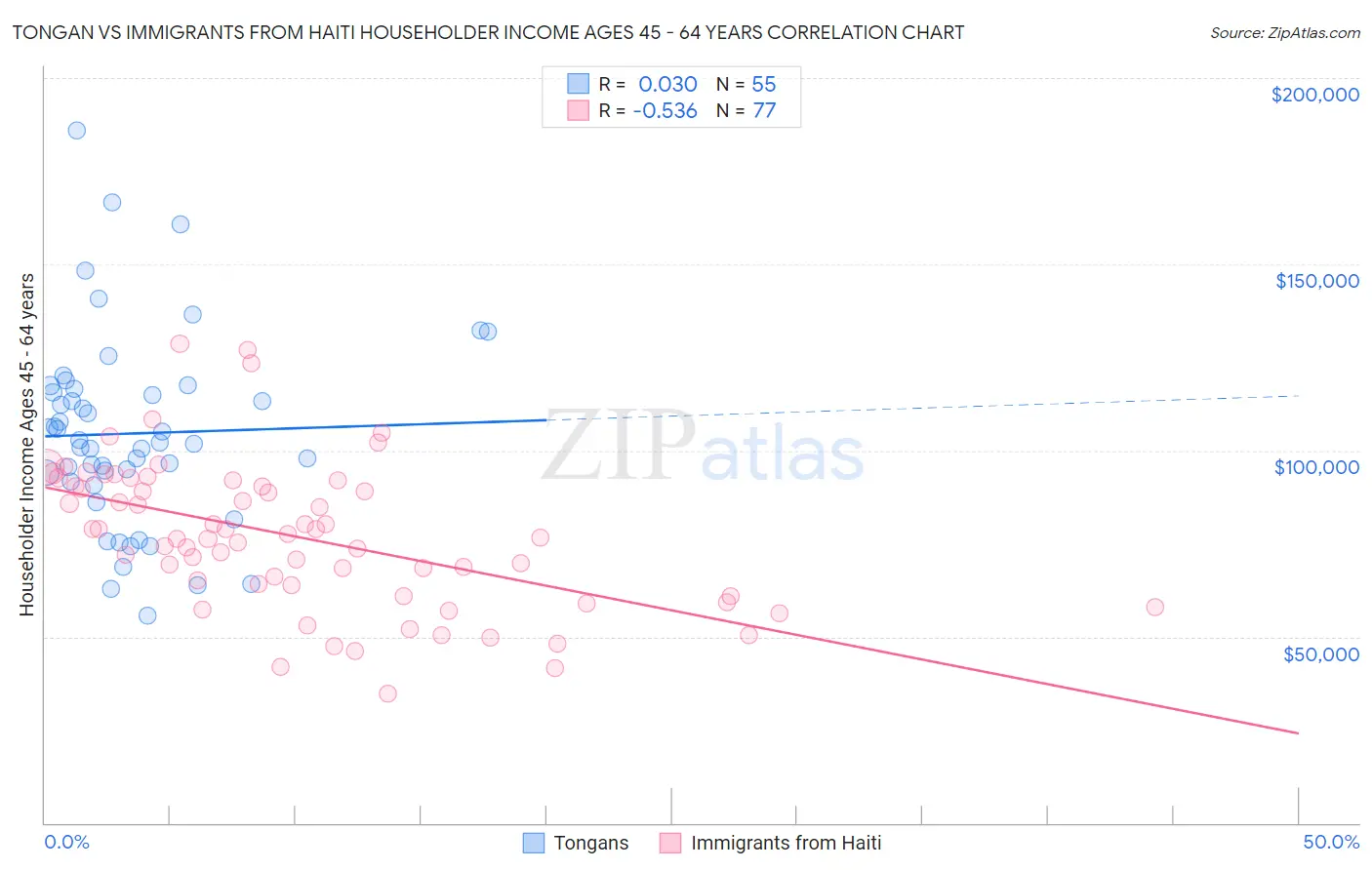 Tongan vs Immigrants from Haiti Householder Income Ages 45 - 64 years