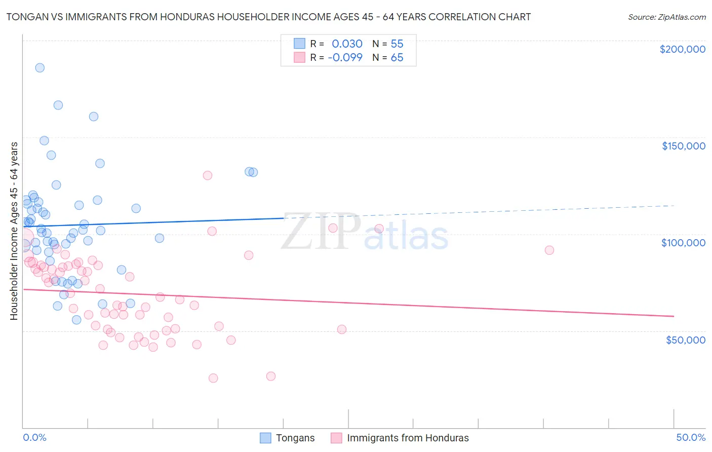 Tongan vs Immigrants from Honduras Householder Income Ages 45 - 64 years