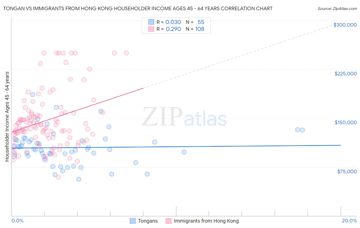 Tongan vs Immigrants from Hong Kong Householder Income Ages 45 - 64 years