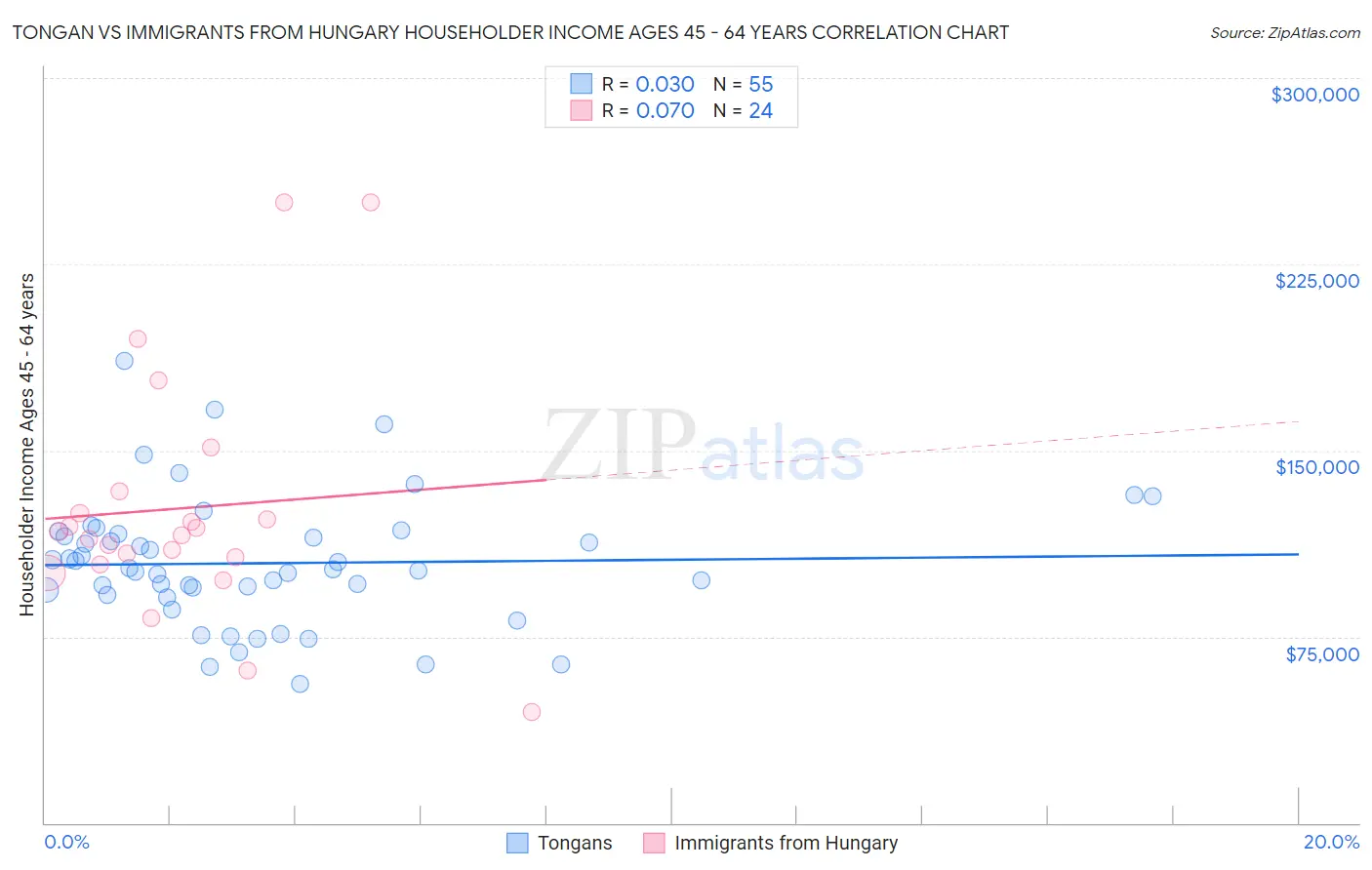 Tongan vs Immigrants from Hungary Householder Income Ages 45 - 64 years