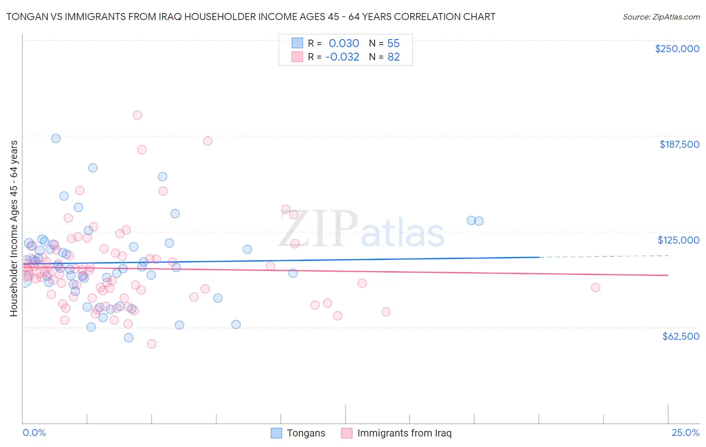 Tongan vs Immigrants from Iraq Householder Income Ages 45 - 64 years