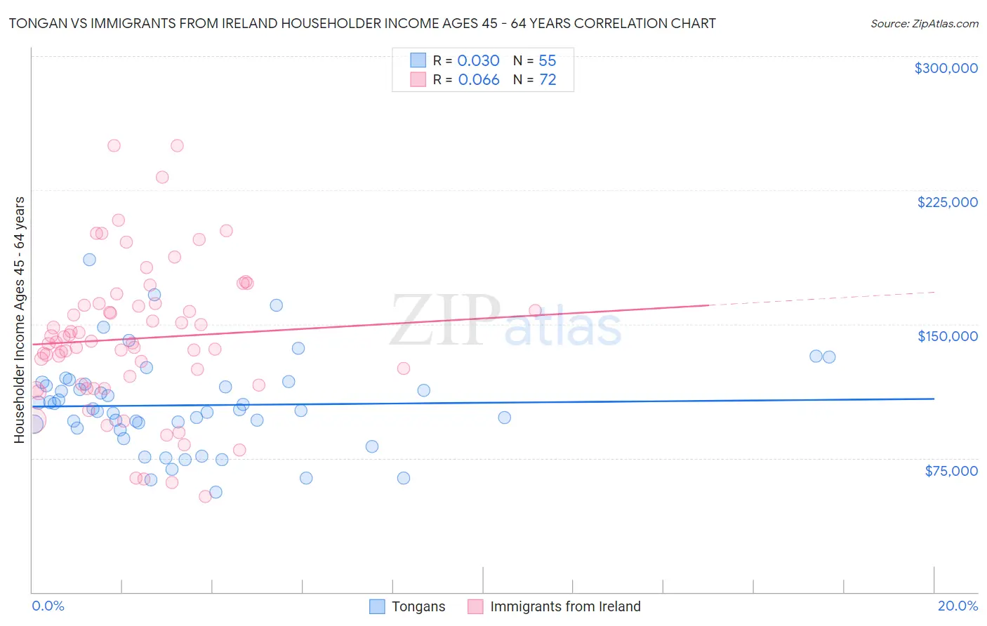 Tongan vs Immigrants from Ireland Householder Income Ages 45 - 64 years