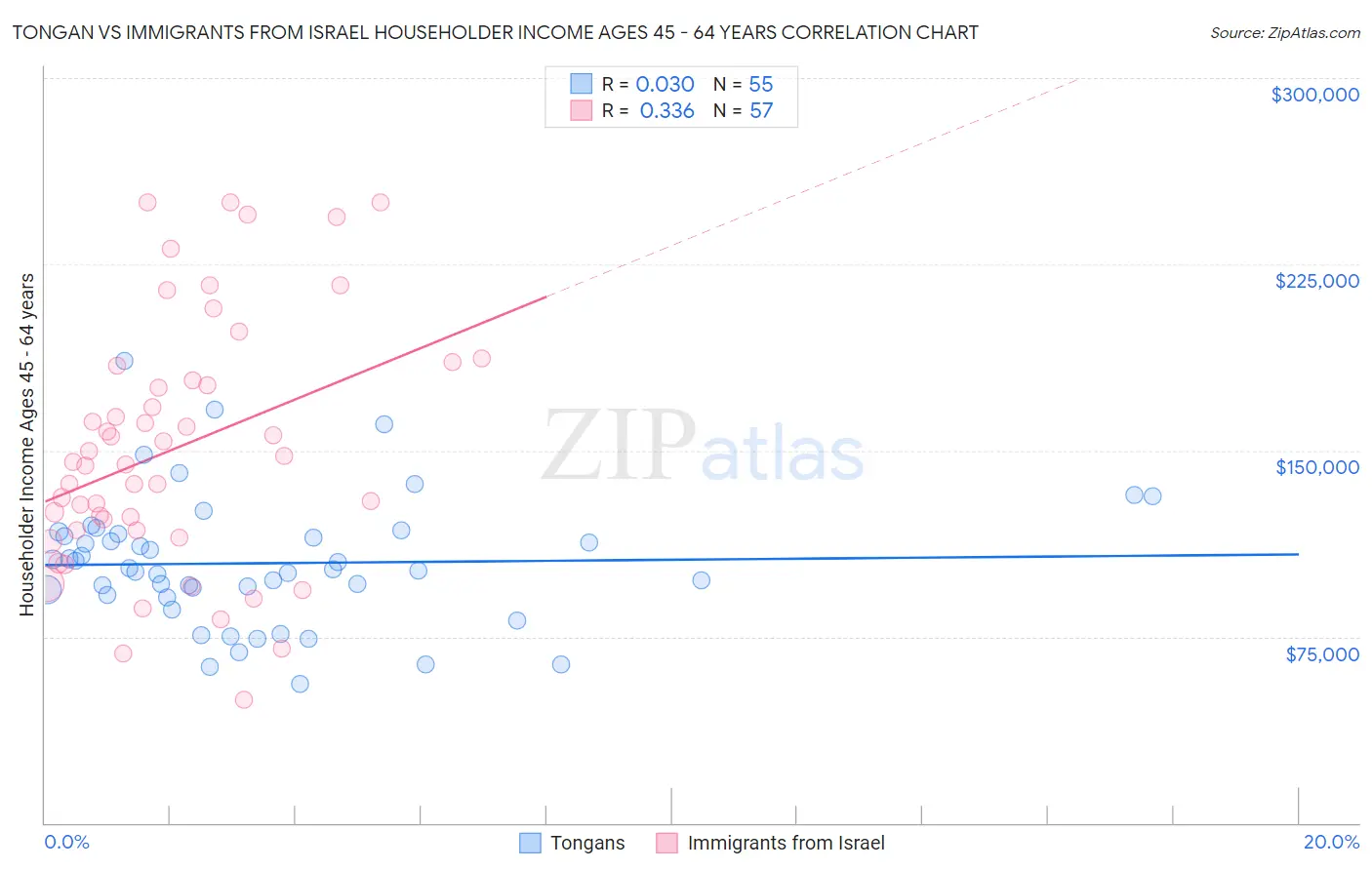 Tongan vs Immigrants from Israel Householder Income Ages 45 - 64 years