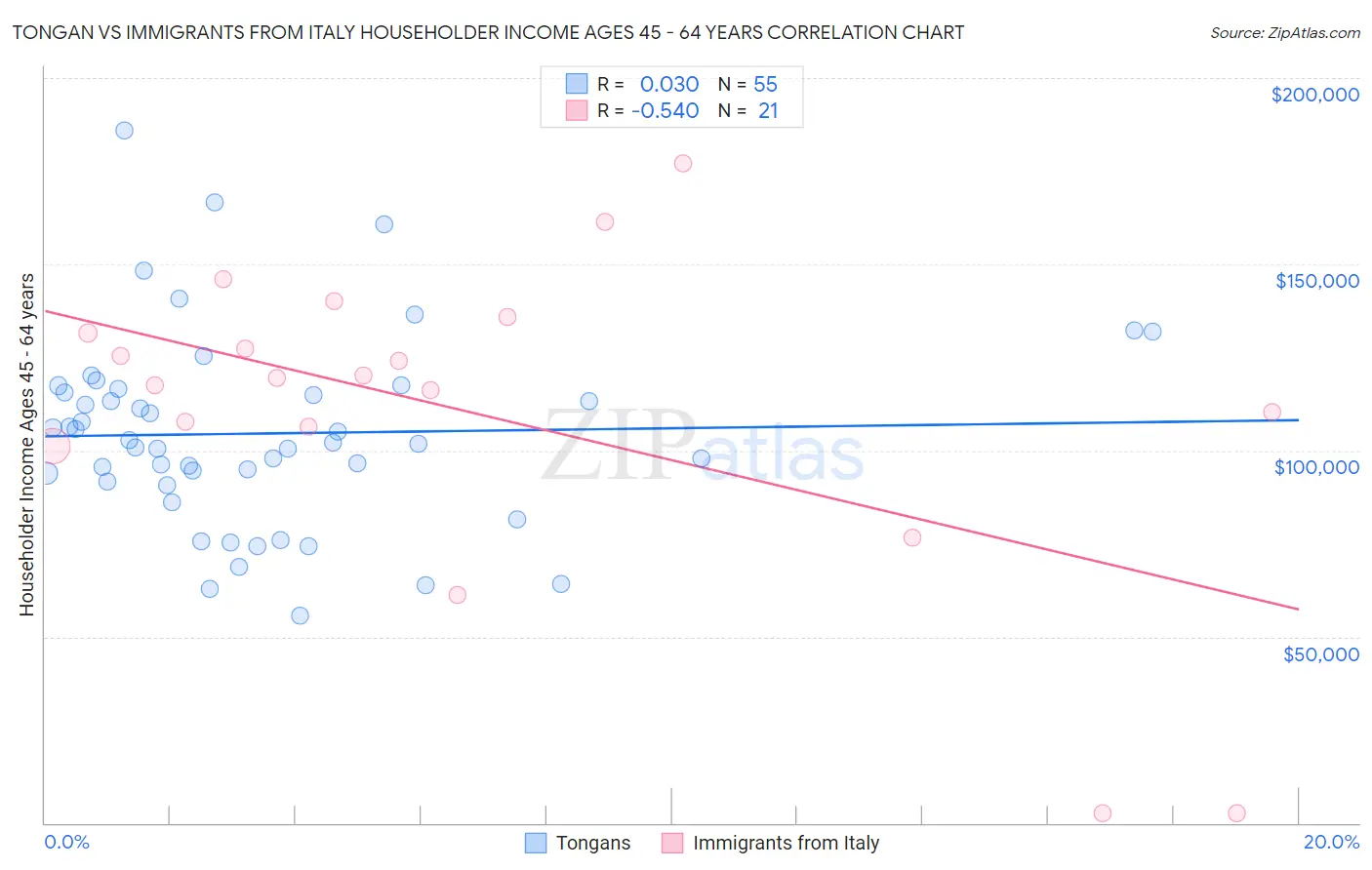 Tongan vs Immigrants from Italy Householder Income Ages 45 - 64 years