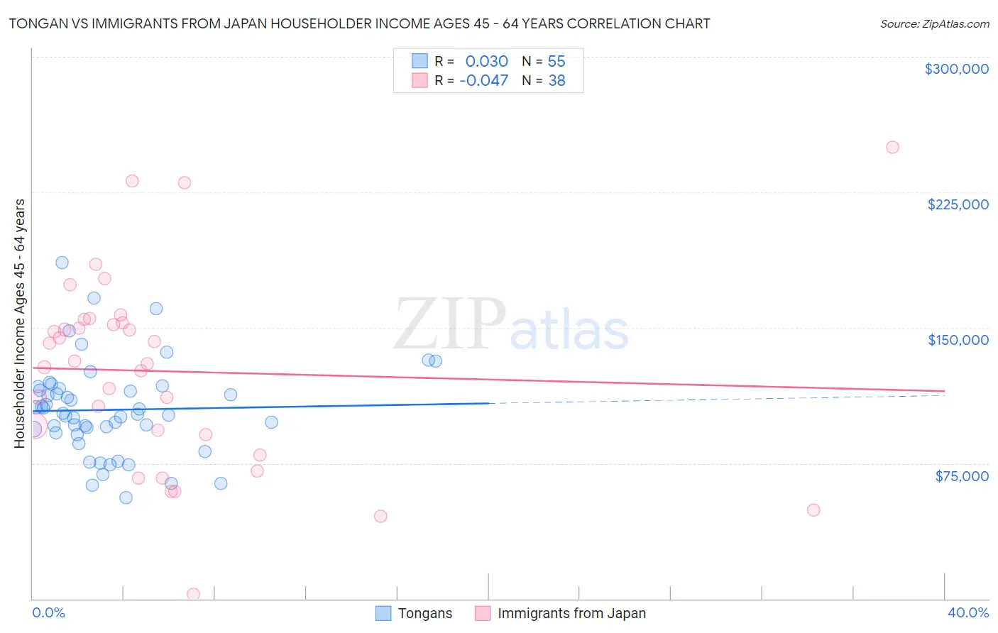 Tongan vs Immigrants from Japan Householder Income Ages 45 - 64 years