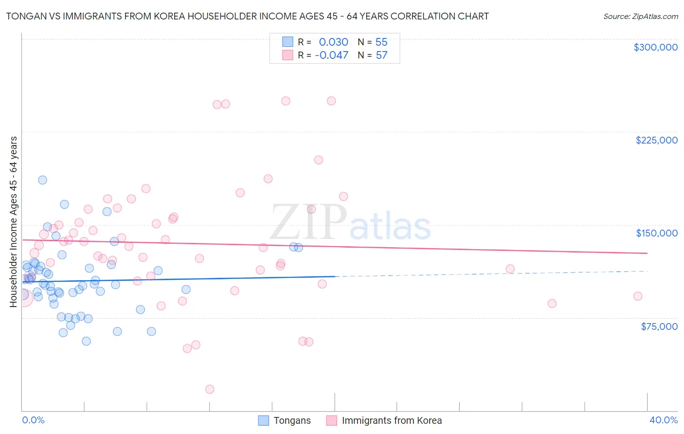 Tongan vs Immigrants from Korea Householder Income Ages 45 - 64 years