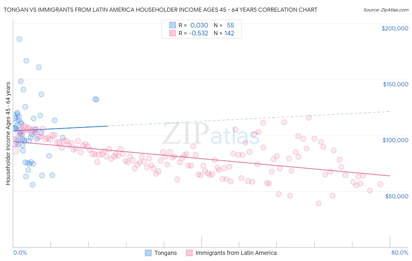 Tongan vs Immigrants from Latin America Householder Income Ages 45 - 64 years