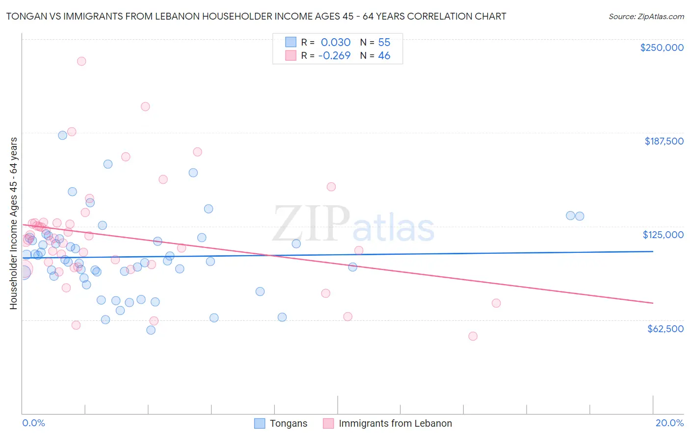Tongan vs Immigrants from Lebanon Householder Income Ages 45 - 64 years