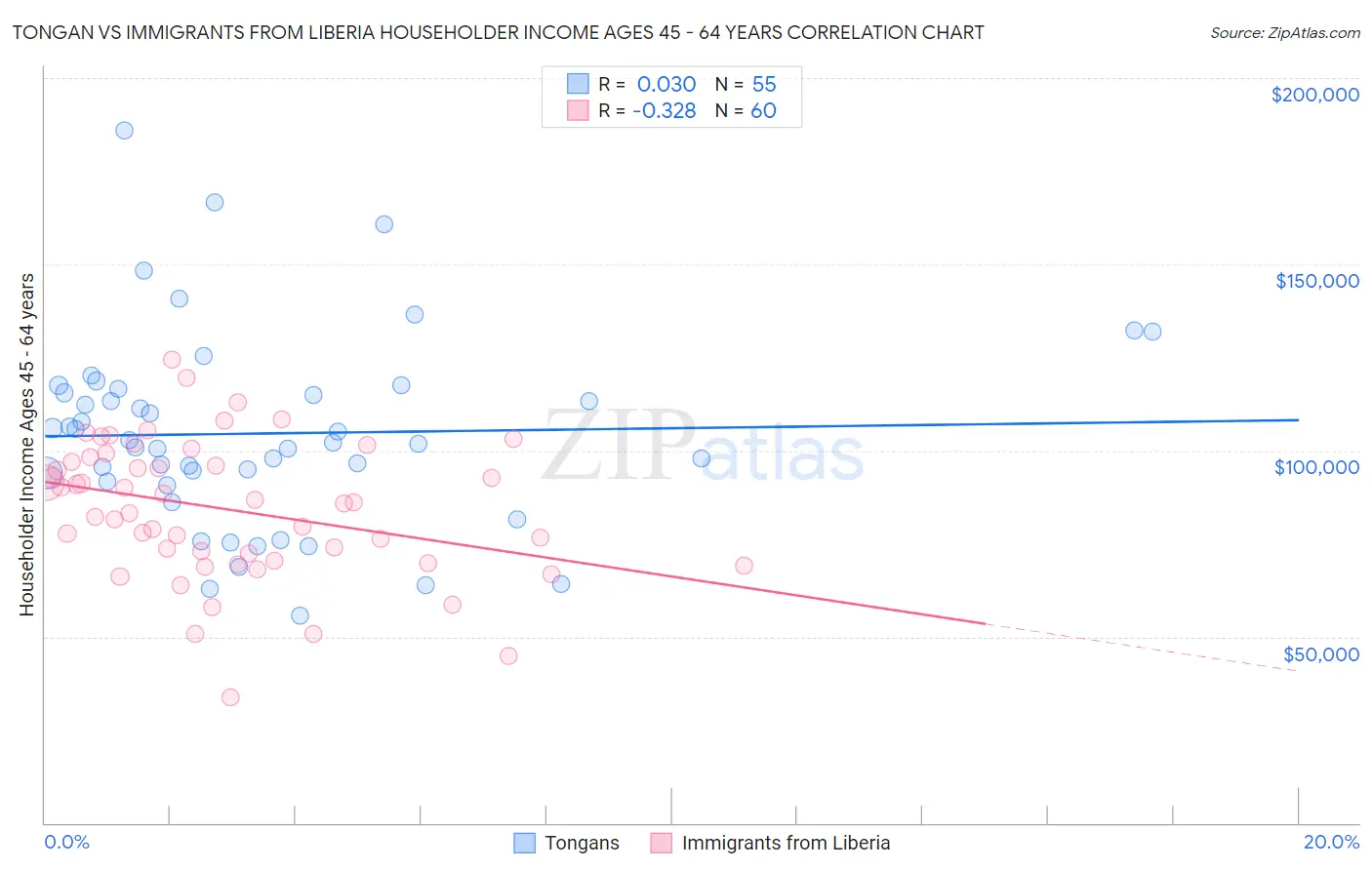 Tongan vs Immigrants from Liberia Householder Income Ages 45 - 64 years