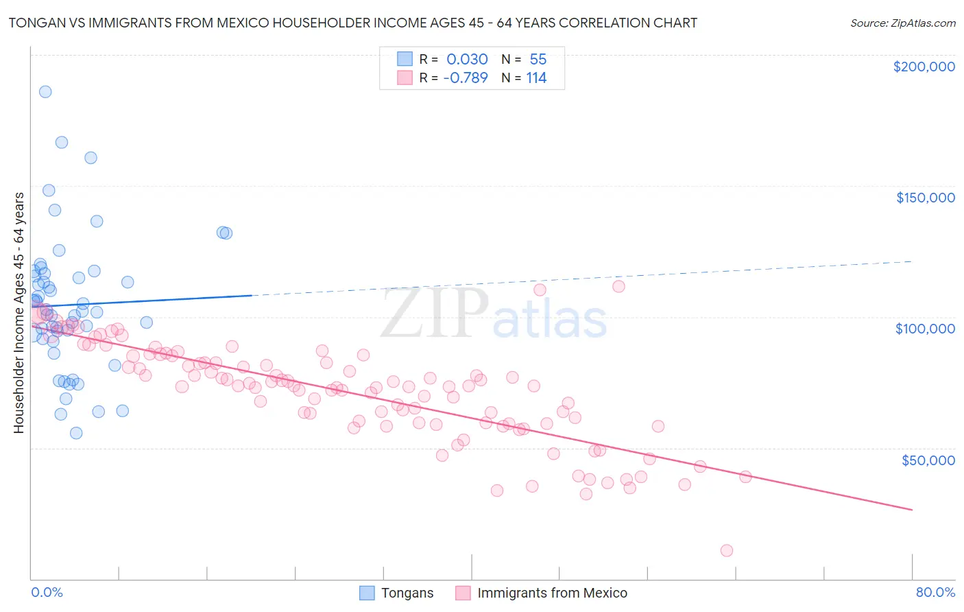 Tongan vs Immigrants from Mexico Householder Income Ages 45 - 64 years