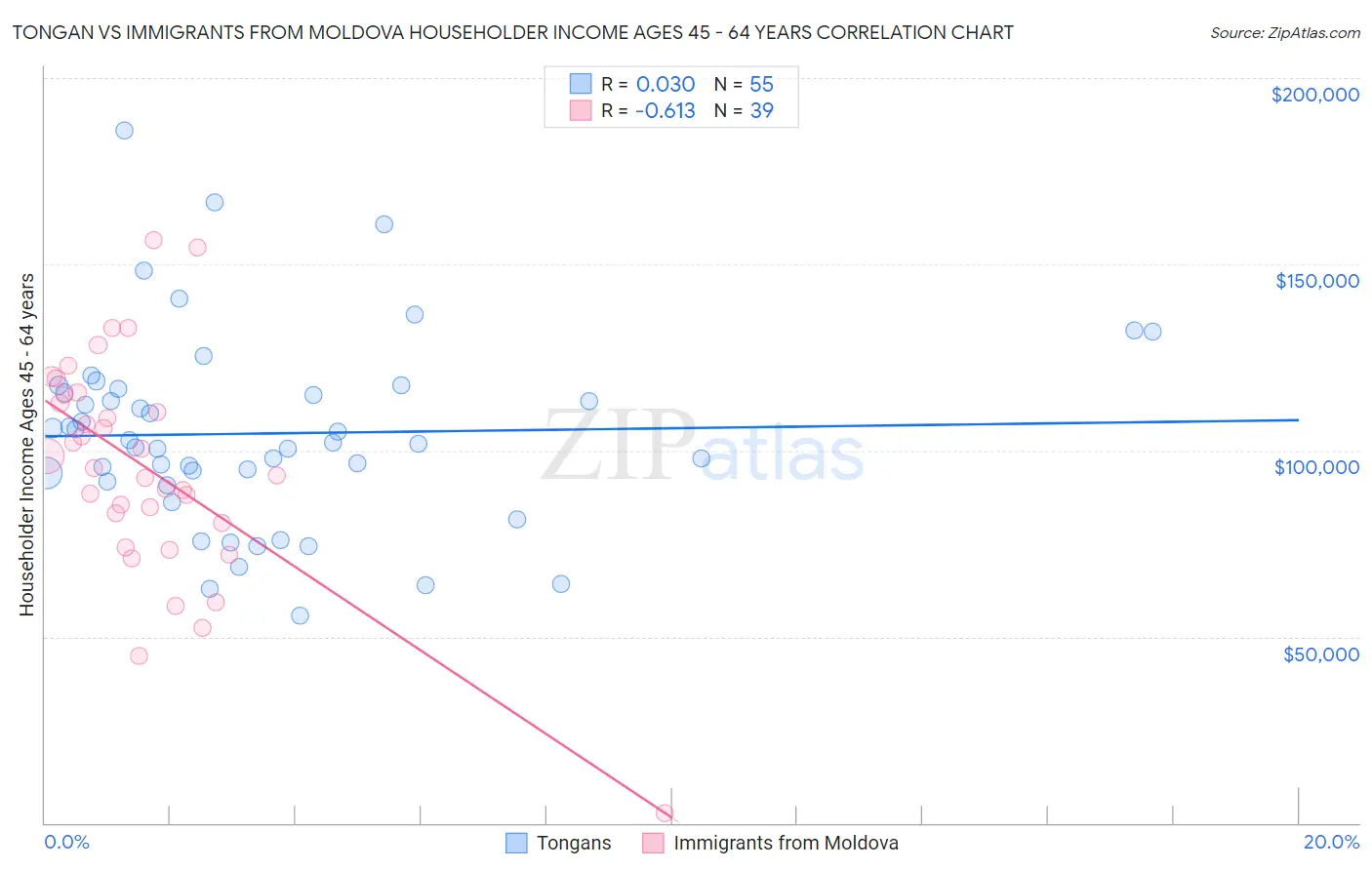 Tongan vs Immigrants from Moldova Householder Income Ages 45 - 64 years