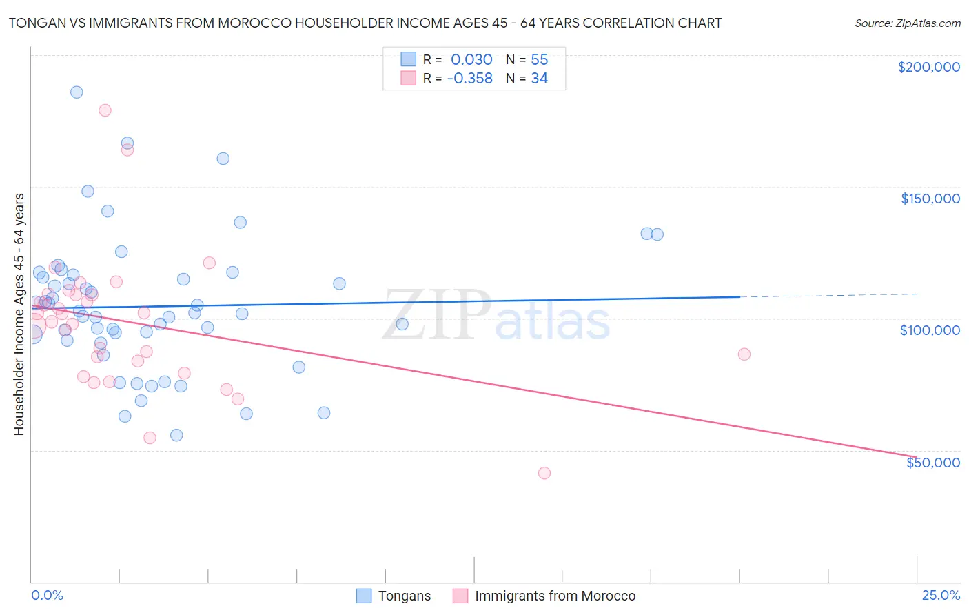 Tongan vs Immigrants from Morocco Householder Income Ages 45 - 64 years