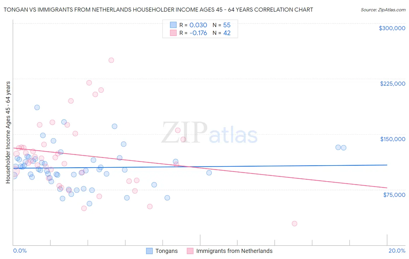 Tongan vs Immigrants from Netherlands Householder Income Ages 45 - 64 years