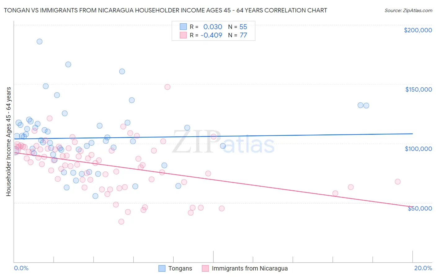 Tongan vs Immigrants from Nicaragua Householder Income Ages 45 - 64 years