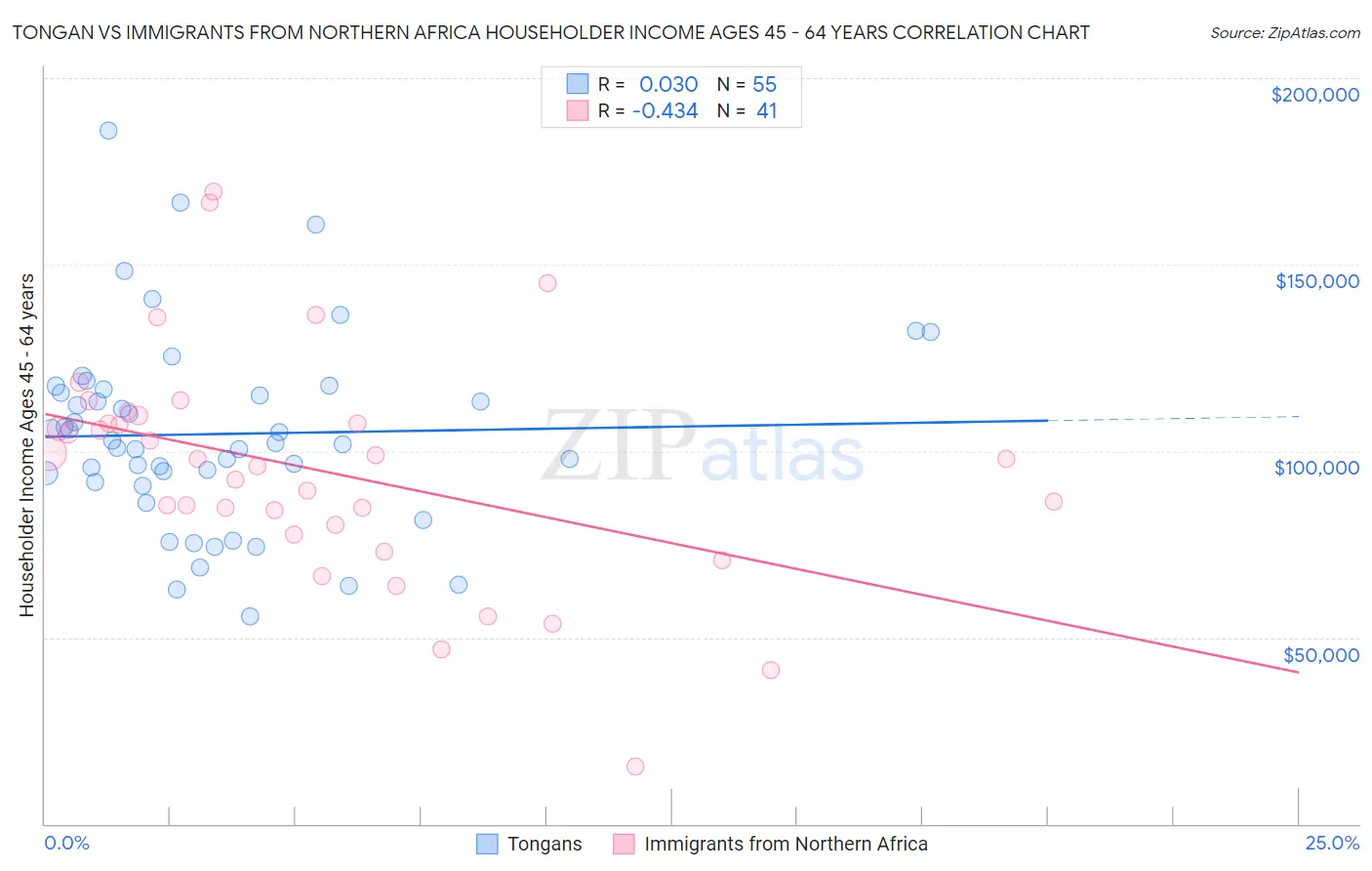 Tongan vs Immigrants from Northern Africa Householder Income Ages 45 - 64 years