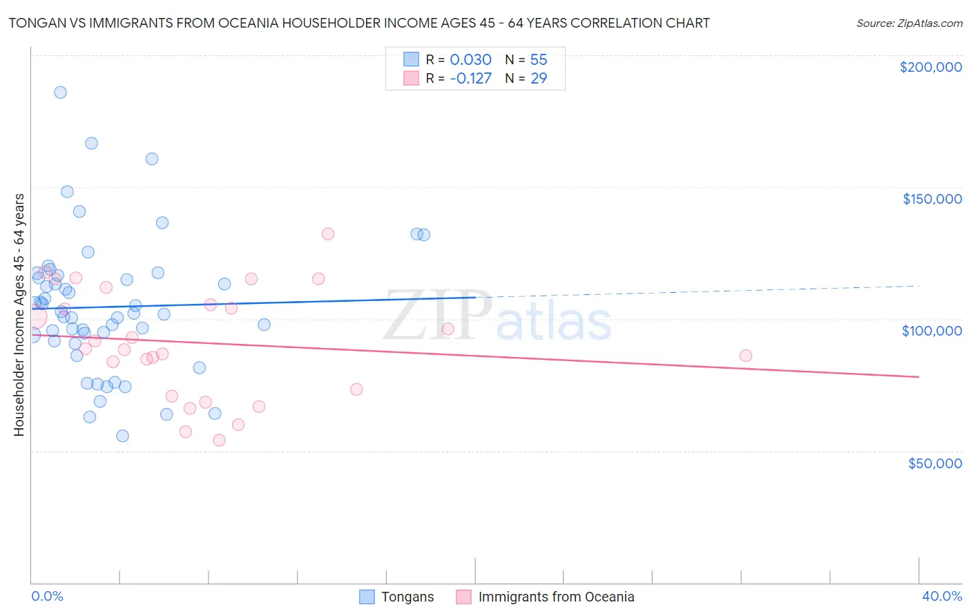 Tongan vs Immigrants from Oceania Householder Income Ages 45 - 64 years