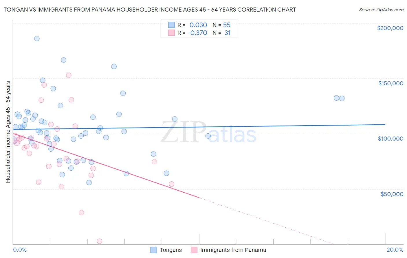 Tongan vs Immigrants from Panama Householder Income Ages 45 - 64 years