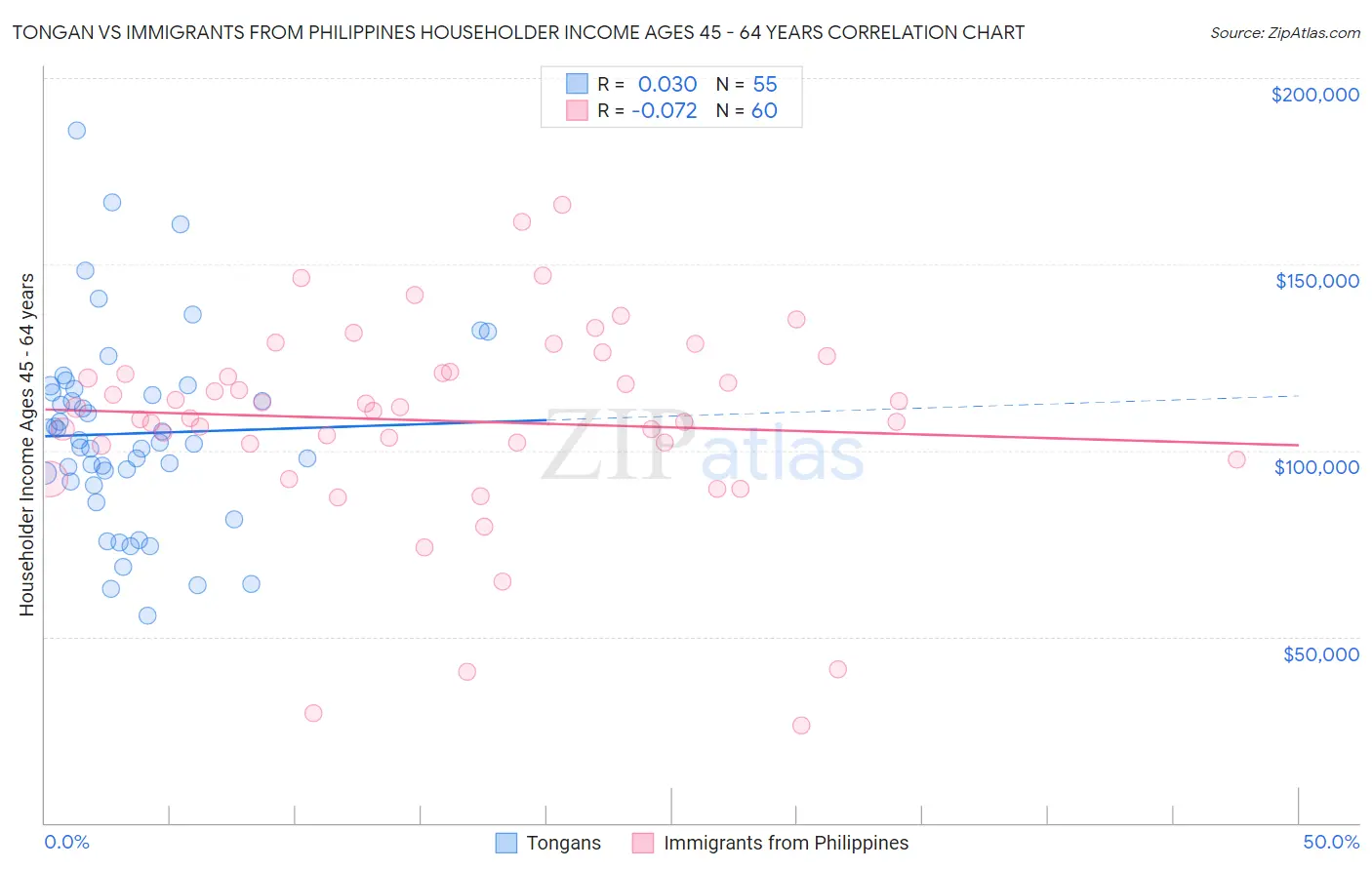 Tongan vs Immigrants from Philippines Householder Income Ages 45 - 64 years