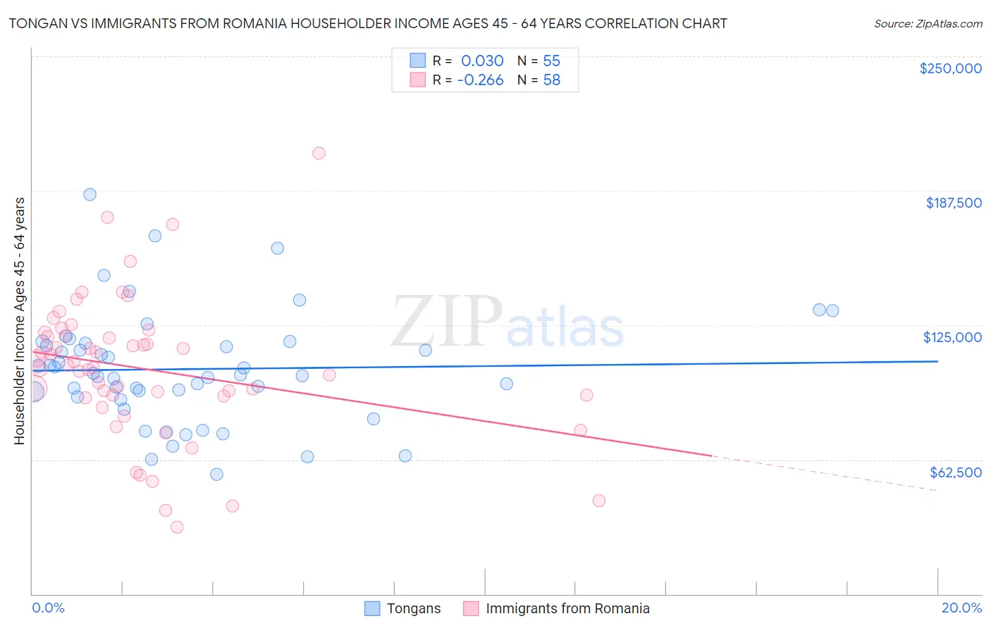Tongan vs Immigrants from Romania Householder Income Ages 45 - 64 years