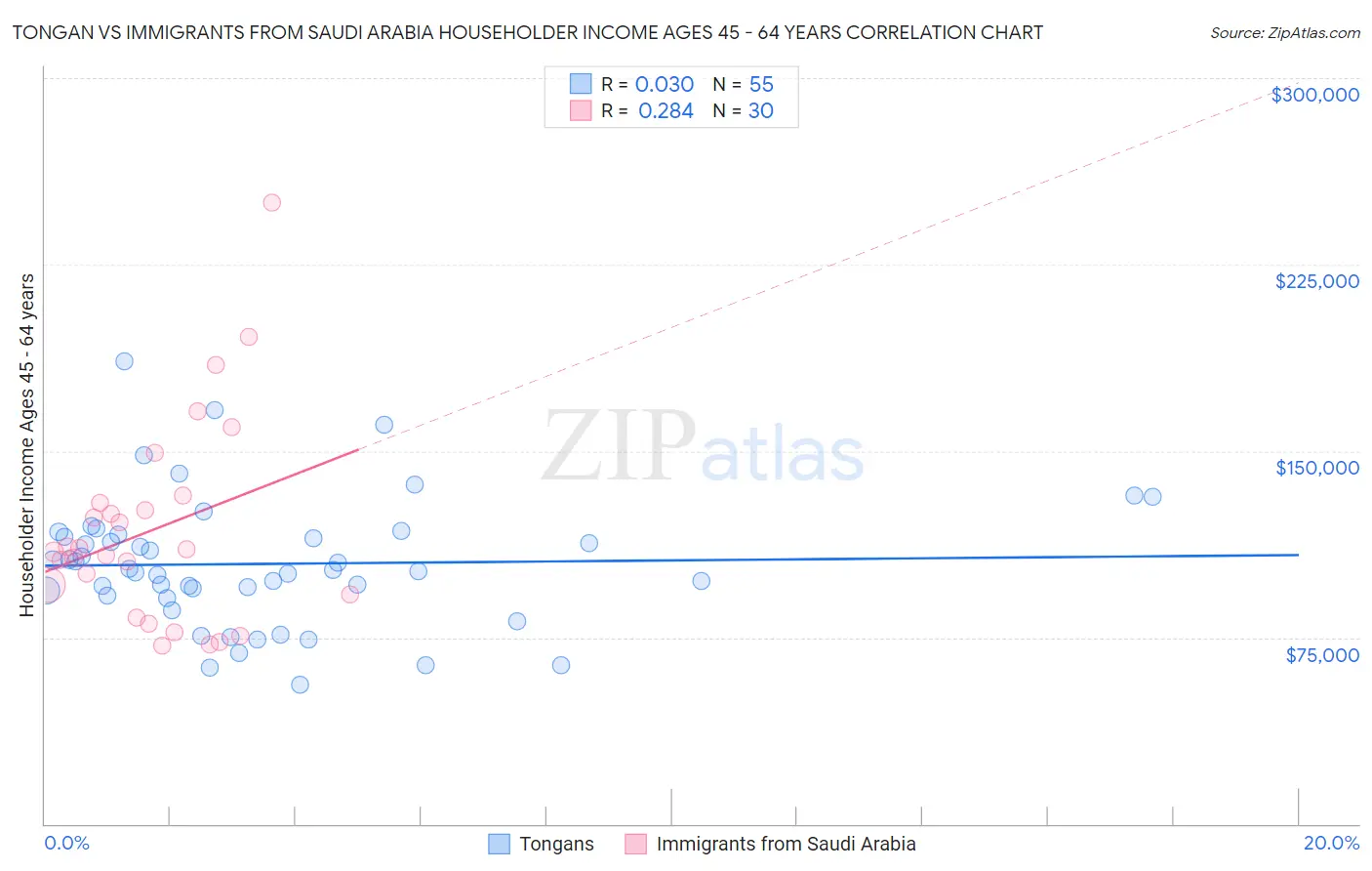 Tongan vs Immigrants from Saudi Arabia Householder Income Ages 45 - 64 years